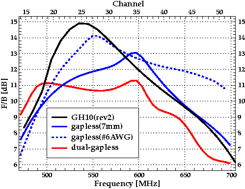 Plot of the F/B ratios