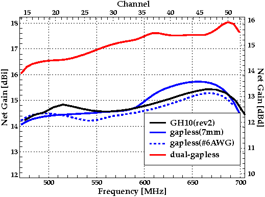 Plot of the Net Gains