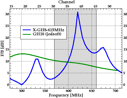 Plot of the X-GH8 F/B ratio