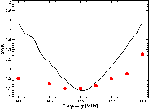 Plot of the yagi's SWR