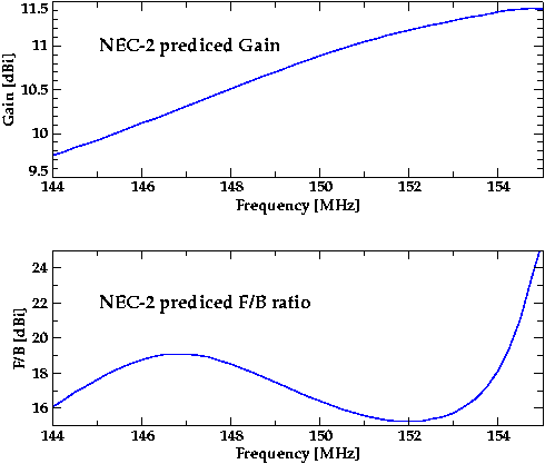 Plots of the Gain and F/B ratio