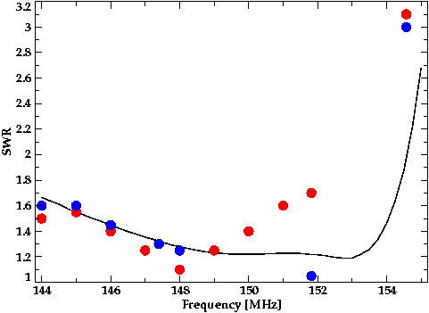 Plot of the yagi's SWR