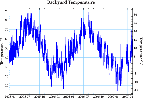 Backyard temperature vs time